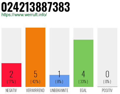Telefonnummer 024213887383