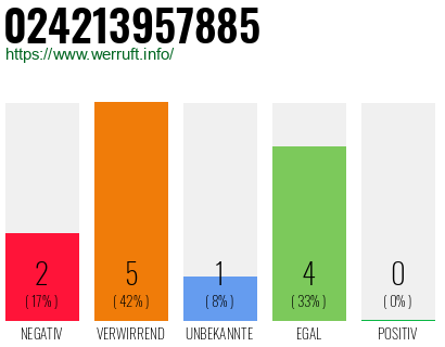 Rufnummer 024213957885 Telefonnummer 024213957885