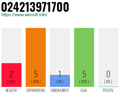 Rufnummer 024213971700 Telefonnummer 024213971700
