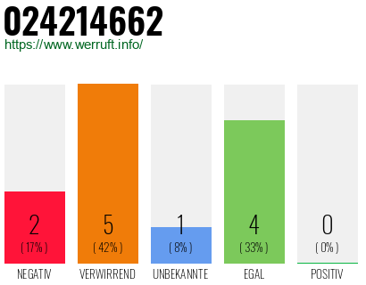 Rufnummer 024214662 Telefonnummer 024214662