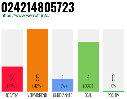 Rufnummer 024214805723 Telefonnummer 024214805723