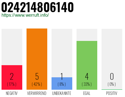 Rufnummer 024214806140 Telefonnummer 024214806140