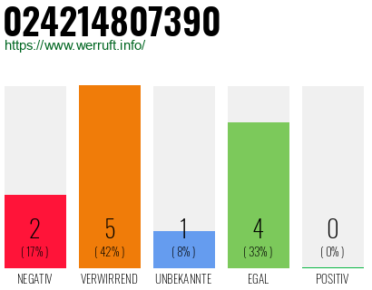 Rufnummer 024214807390 Telefonnummer 024214807390