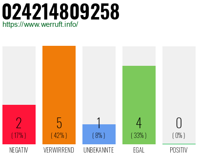 Rufnummer 024214809258 Telefonnummer 024214809258