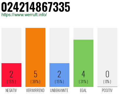 Rufnummer 024214867335 Telefonnummer 024214867335