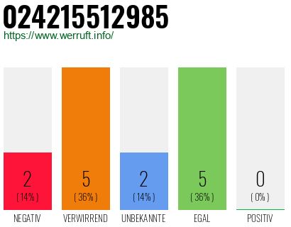 Rufnummer 024215512985 Telefonnummer 024215512985