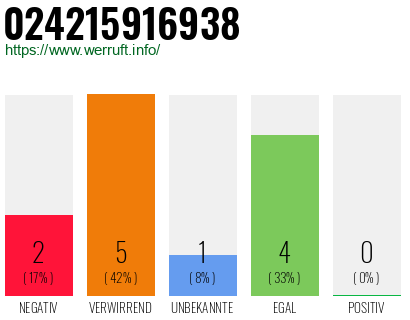 Rufnummer 024215916938 Telefonnummer 024215916938