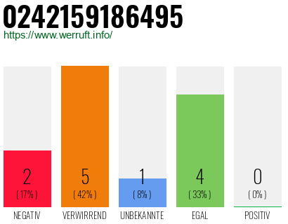 Rufnummer 0242159186495 Telefonnummer 0242159186495