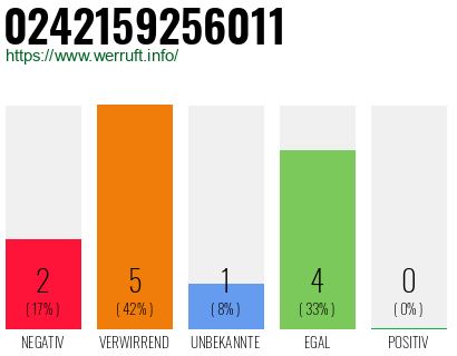 Rufnummer 0242159256011 Telefonnummer 0242159256011