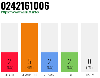Rufnummer 0242161006 Telefonnummer 0242161006