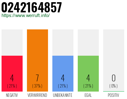 Rufnummer 0242164857 Telefonnummer 0242164857