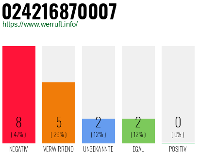 Rufnummer 024216870007 Telefonnummer 024216870007