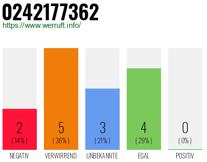 Rufnummer 0242177362 Telefonnummer 0242177362