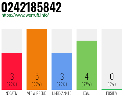 Rufnummer 0242185842 Telefonnummer 0242185842
