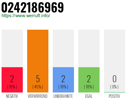 Rufnummer 0242186969 Telefonnummer 0242186969