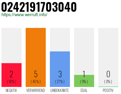 Rufnummer 0242191703040 Telefonnummer 0242191703040