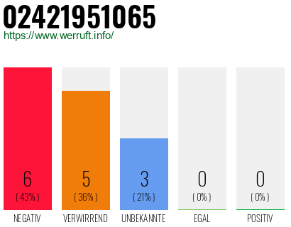 Rufnummer 02421951065 Telefonnummer 02421951065