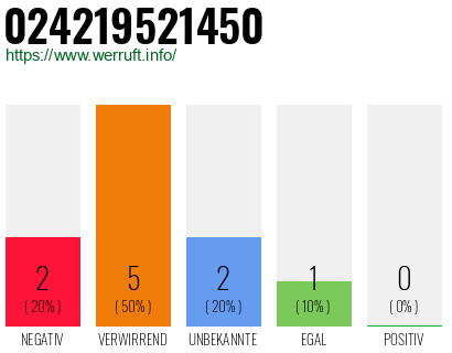 Rufnummer 024219521450 Telefonnummer 024219521450