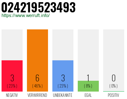 Rufnummer 024219523493 Telefonnummer 024219523493