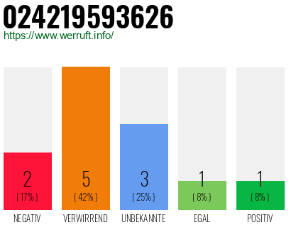 Rufnummer 024219593626 Telefonnummer 024219593626
