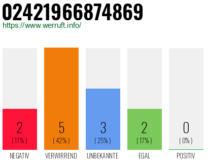Rufnummer 02421966874869 Telefonnummer 02421966874869