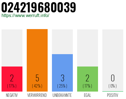 Telefonnummer 024219680039