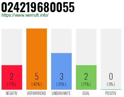 Rufnummer 024219680055 Telefonnummer 024219680055