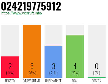 Rufnummer 024219775912 Telefonnummer 024219775912