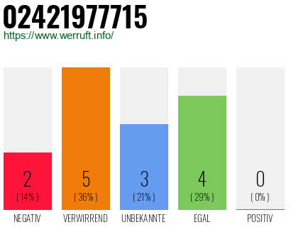 Rufnummer 02421977715 Telefonnummer 02421977715