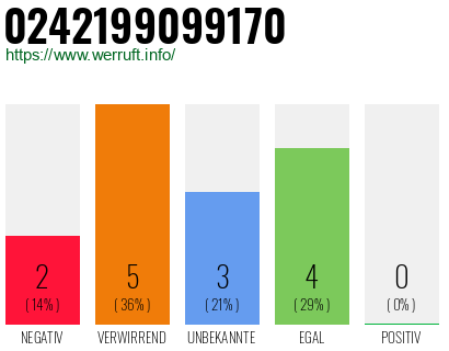 Rufnummer 0242199099170 Telefonnummer 0242199099170