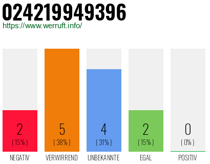 Rufnummer 024219949396 Telefonnummer 024219949396