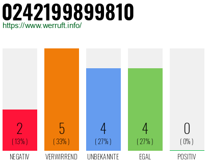 Rufnummer 0242199899810 Telefonnummer 0242199899810