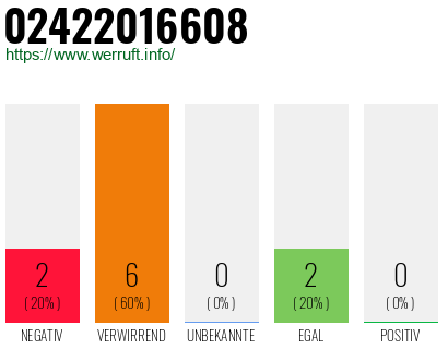 Rufnummer 02422016608 Telefonnummer 02422016608