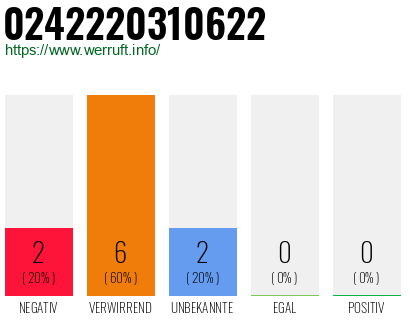 Rufnummer 0242220310622 Telefonnummer 0242220310622