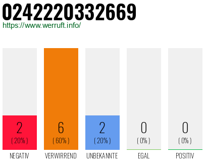 Rufnummer 0242220332669 Telefonnummer 0242220332669