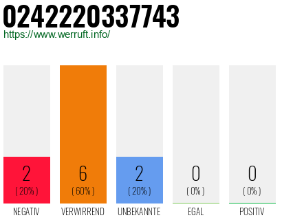 Rufnummer 0242220337743 Telefonnummer 0242220337743