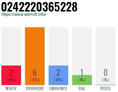 Rufnummer 0242220365228 Telefonnummer 0242220365228