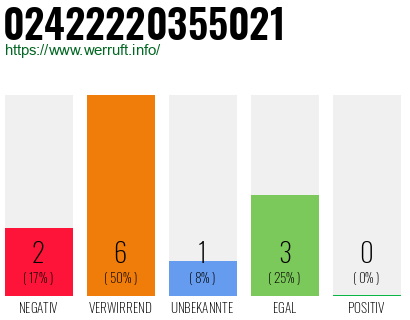 Rufnummer 02422220355021 Telefonnummer 02422220355021