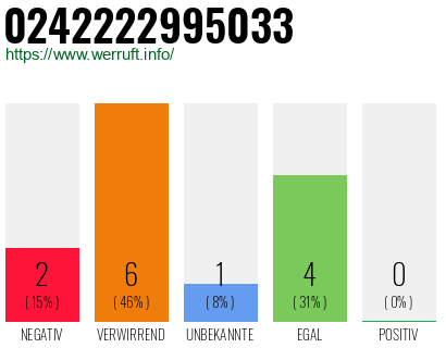Rufnummer 0242222995033 Telefonnummer 0242222995033