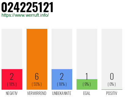 Rufnummer 024225121 Telefonnummer 024225121
