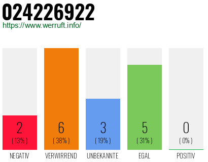 Rufnummer 024226922 Telefonnummer 024226922