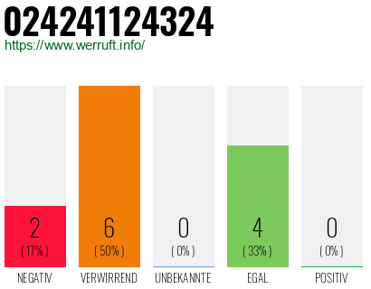 Rufnummer 024241124324 Telefonnummer 024241124324