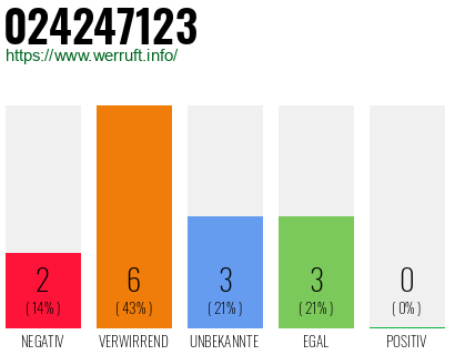 Rufnummer 024247123 Telefonnummer 024247123