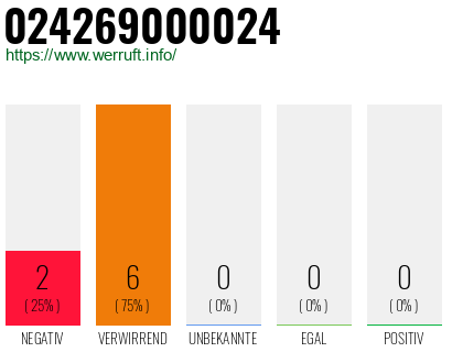 Rufnummer 024269000024 Telefonnummer 024269000024
