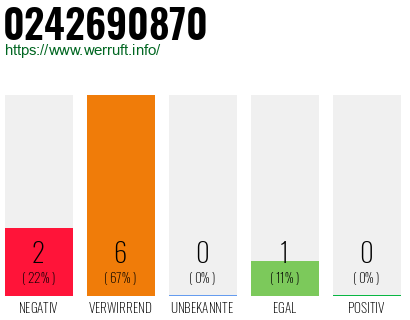 Rufnummer 0242690870 Telefonnummer 0242690870