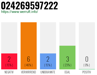 Rufnummer 024269597222 Telefonnummer 024269597222