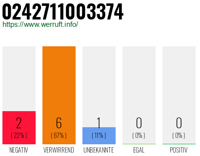 Rufnummer 0242711003374 Telefonnummer 0242711003374