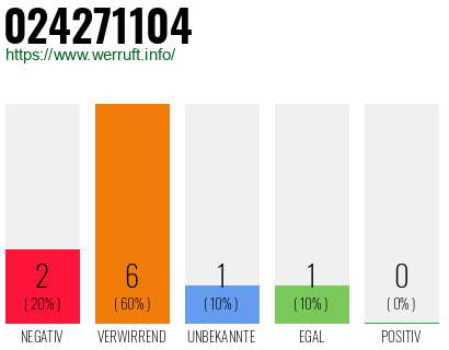 Rufnummer 024271104 Telefonnummer 024271104