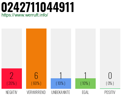 Rufnummer 0242711044911 Telefonnummer 0242711044911