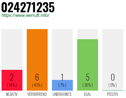 Rufnummer 024271235 Telefonnummer 024271235